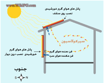 سیستم های گرمایش خورشیدی با هوا